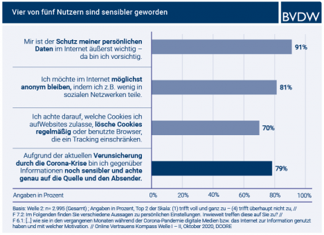 Vertrauenswürdigkeit ist für digitale Angebote ein wichtiger Erfolgsfaktor -